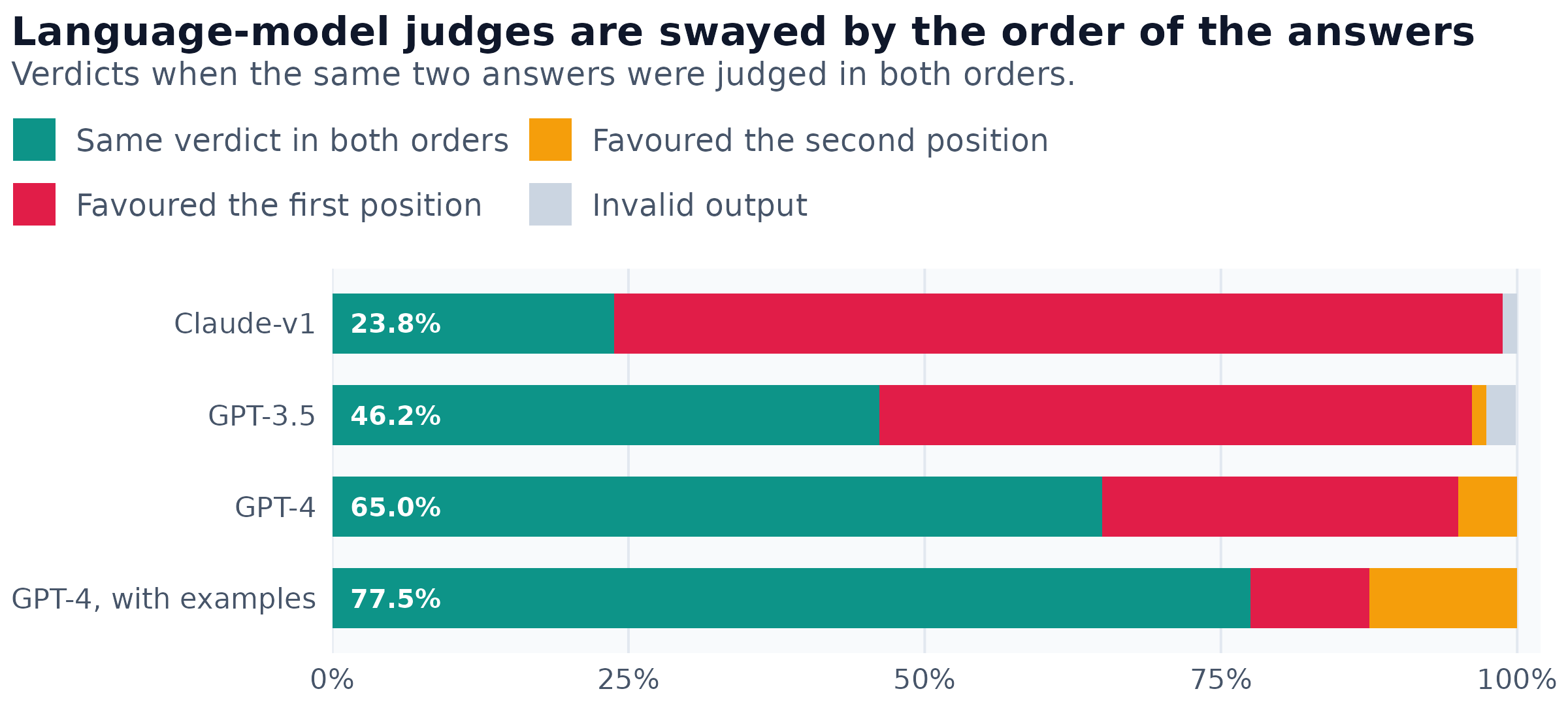 Stacked horizontal bar chart of what four language-model judges did when the same two answers were shown in both orders. Claude-v1 gave the same verdict both ways 23.8 percent of the time and favoured the first position 75.0 percent of the time. GPT-3.5 was consistent 46.2 percent of the time and favoured the first position 50.0 percent of the time. GPT-4 was consistent 65.0 percent of the time and favoured the first position 30.0 percent and the second 5.0 percent. GPT-4 given worked examples was consistent 77.5 percent of the time, favouring the first position 10.0 percent and the second 12.5 percent.